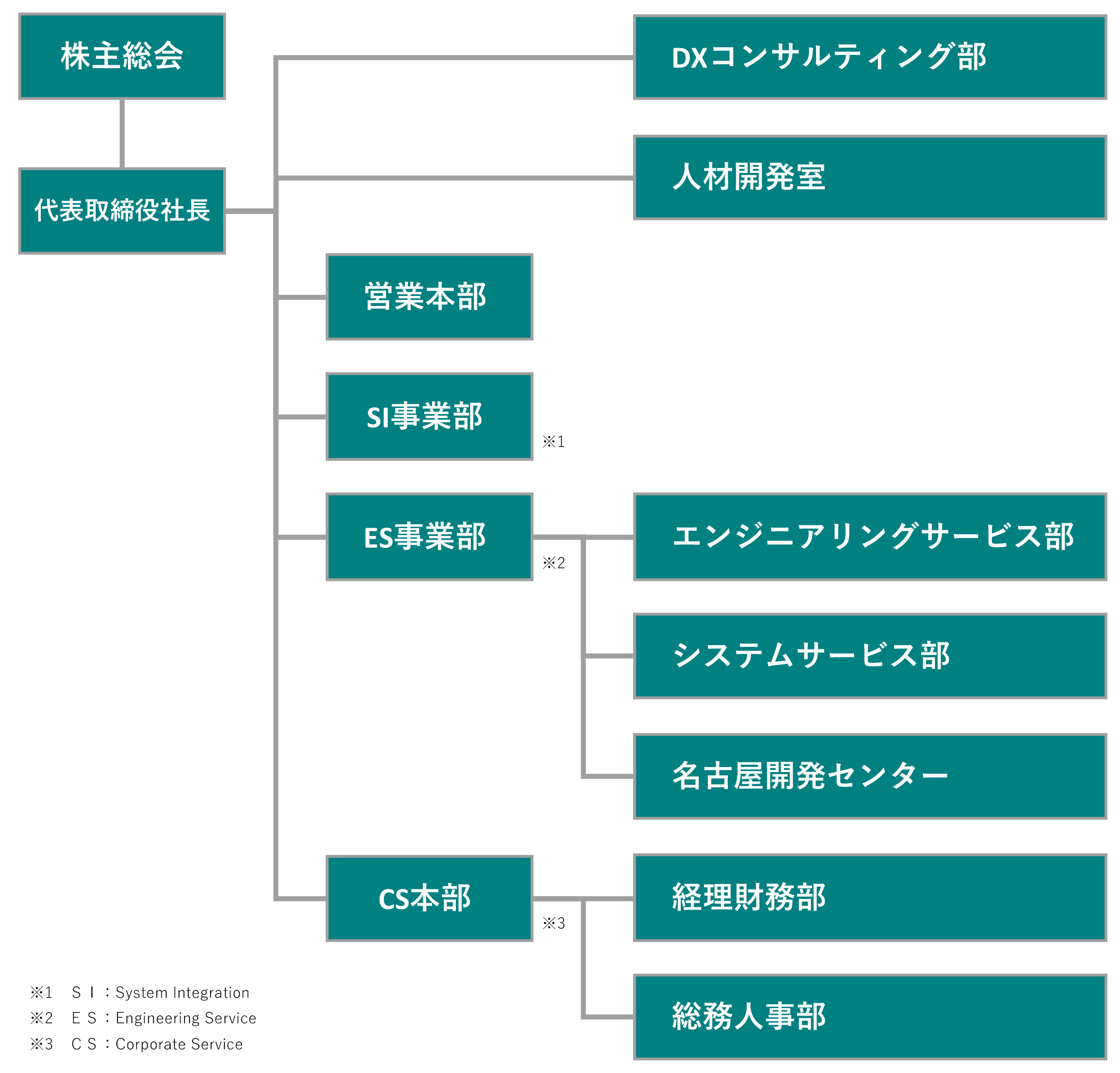 組織図