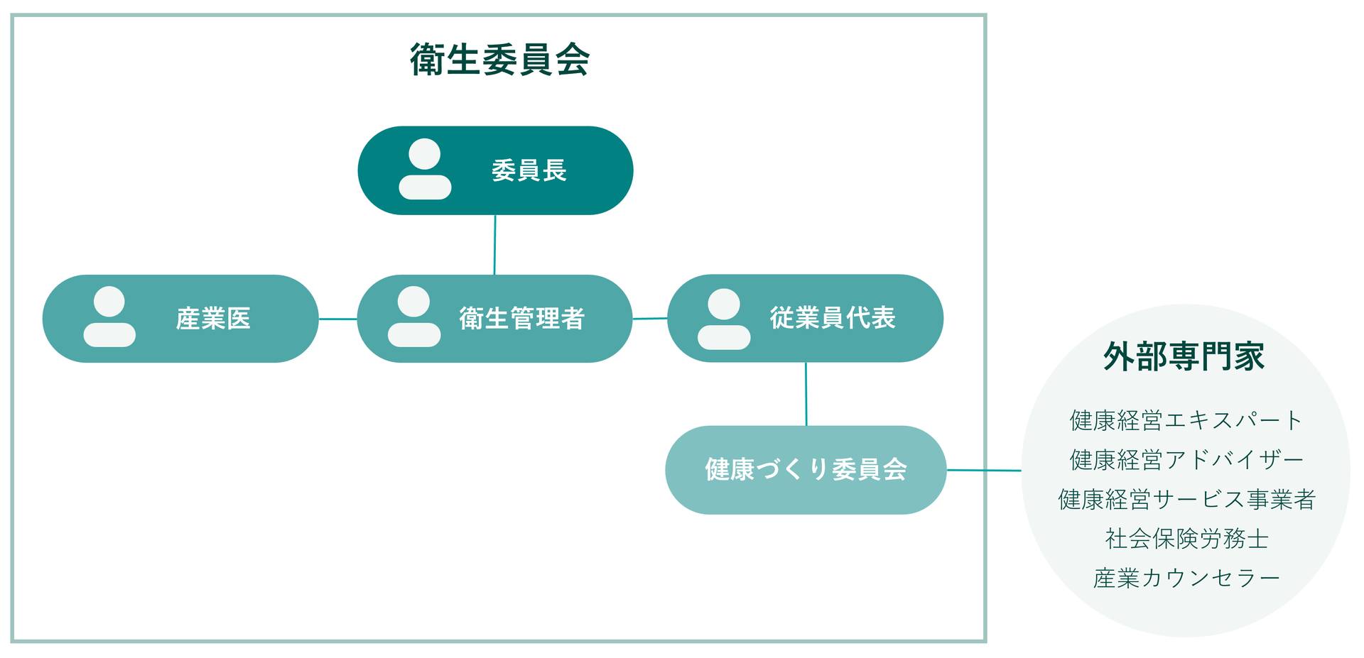 健康経営の推進体制図：衛生委員会（委員長／衛生管理者／従業員代表／産業医／健康づくり委員会）と外部専門家との連携