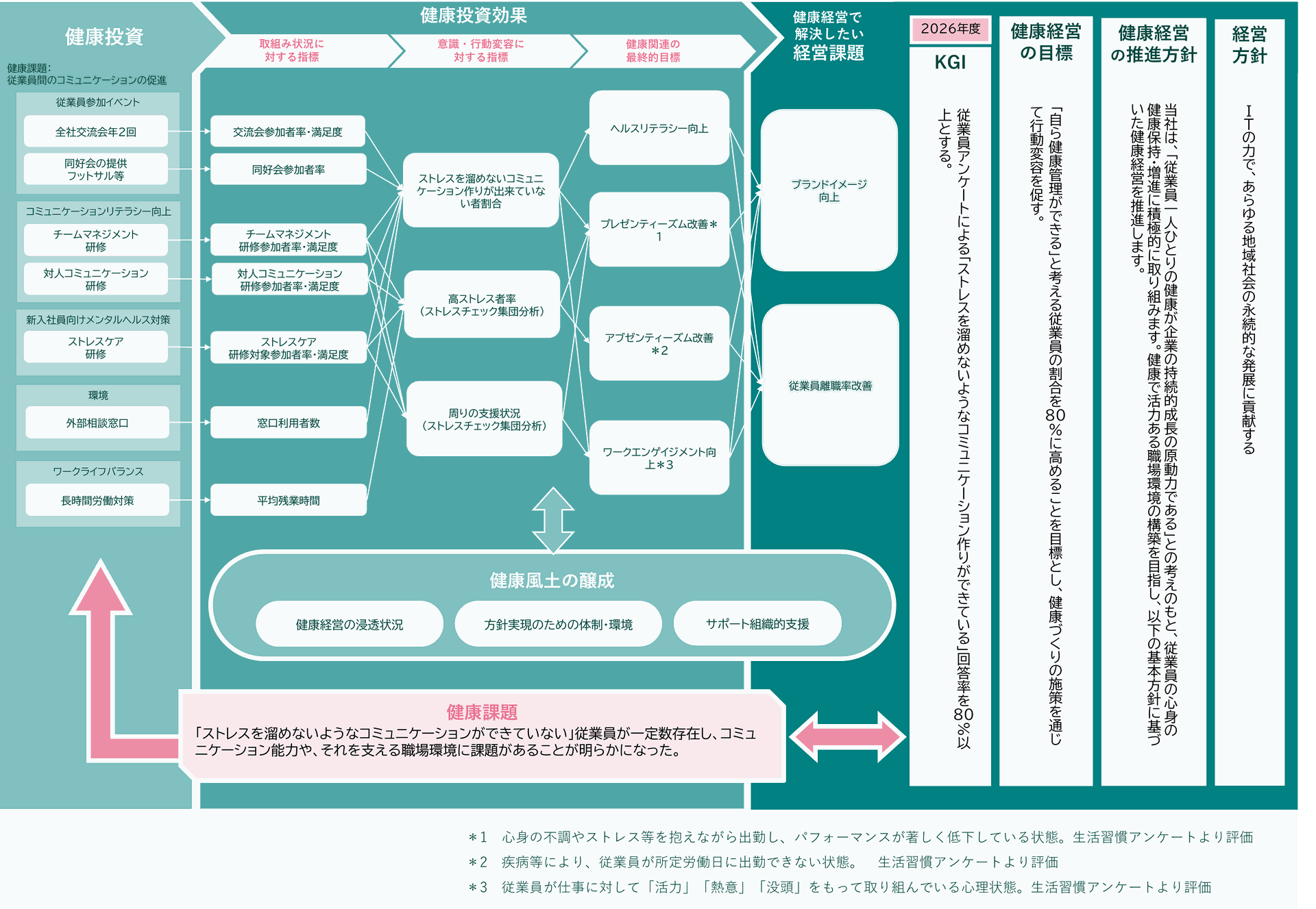 健康経営戦略マップ